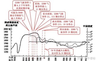 历史上气候变迁图（中国5000年气温变化大图全解）