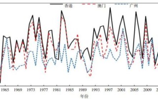 澳门气候变迁历史（澳门气候变化历史是怎样的）