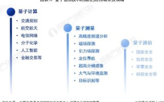 量子计算用于什么技术（量子计算用在什么地方）