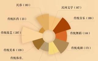 非物质文化遗产 数量（中国非遗数量有多少个官方统计）