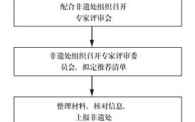 非物质文化遗产异地申请（异地可申报非遗吗？官方流程这样做）