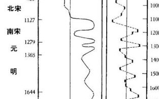 北宋的气候变迁历史（北宋气候变迁历史的真实面貌）