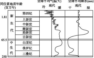 历史地理气候变迁图表（中国历史气候变化图表怎么看）