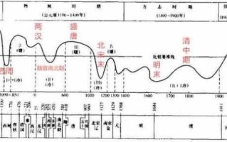 气候变迁与历史（气候变迁如何改变古代王朝的兴衰）