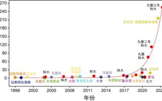 中国量子计算技术差距（中国量子计算差距到底在哪）
