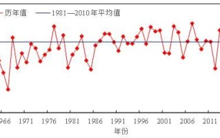 天津历史气候变迁（天津历年气候变化记录）