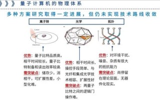 量子计算技术可应用的领域（量子计算在金融领域的七大应用）