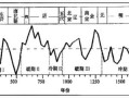 历史上的气候变迁曲线图（中国气候变迁图怎么看懂？一分钟入门）
