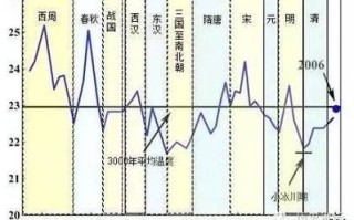 竺可桢中国历史气候变迁