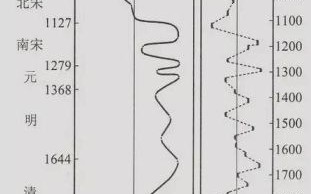中国历史上的气候变迁（中国历史上气候变迁对朝代更替的影响）