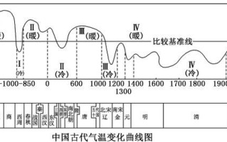 中国历史时期的气候变迁表现（中国历史上有哪些气候冷期与暖期）