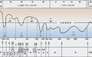 气候变迁与中国历史（气候变迁对中国历史的影响到底有多大）