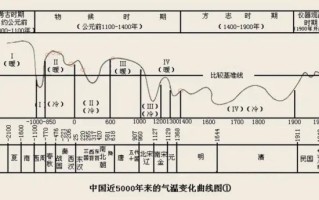 唐宋气候变迁历史图（唐宋气温波动图解）