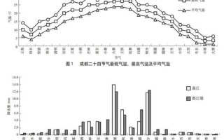 成都气候变迁历史图（成都历年四季平均气温查询）