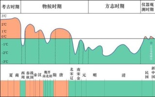 华北历史上气候变迁（华北历史气候冷暖周期有多长）