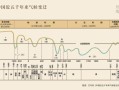 中国历史气候变迁数据（中国历史气候变化时间轴：从商周到近代的温度曲线）