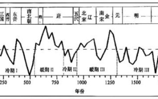 历史时期中国气候变迁的趋势