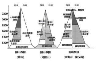 阴山气候变迁历史记录（阴山地区历史气温变化记录）