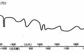 广宗气候变迁历史图（广宗县近千年气候变化曲线图解析）