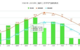 福州历史气候变迁（福州古代到近代气候变化大吗）