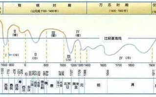 历史时期气候变迁过程图（历史时期气候变迁过程图深度解读）