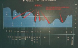 中国历史气候变迁趋势（中国历史气候如何变迁）