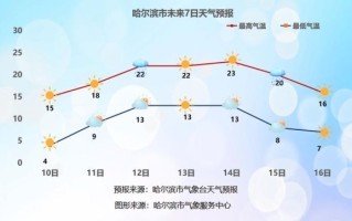 黑龙江历史气候变迁（黑龙江近千年气温变化曲线如何画）