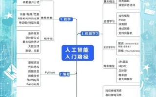 人工智能（人工智能入门需要掌握哪些基础知识）