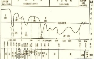 咸阳气候变迁历史图表（咸阳气候变迁历史图表一览）