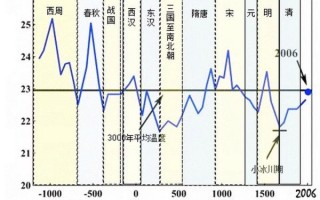 中国百年气候变迁历史（中国百年气温变化图表怎么看懂）