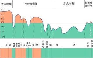 气候变迁和中国历史（气候变迁如何改变中国历代王朝兴衰）