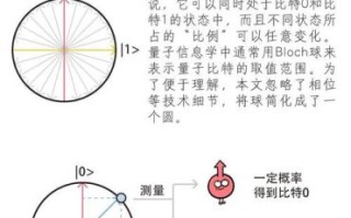 量子计算三大技术原理（量子比特怎么工作的？新手三视角解析）