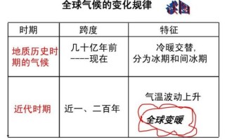 历史时期气候变迁思考题（历史时期气候变迁的原因与规律）