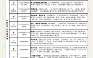 历史气候变迁图片（历史气候变迁时间轴图）