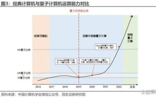 中国量子计算技术发展史（中国量子计算机从9比特到255比特用了多少年）