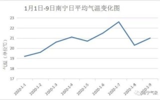 南宁的历史和气候变迁（南宁气候如何逐渐变暖）
