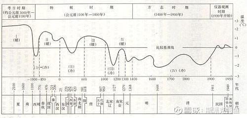 咸丰县历史气候变迁图片（咸丰县古代到现代气候变迁图解）-第3张图片-八三百科