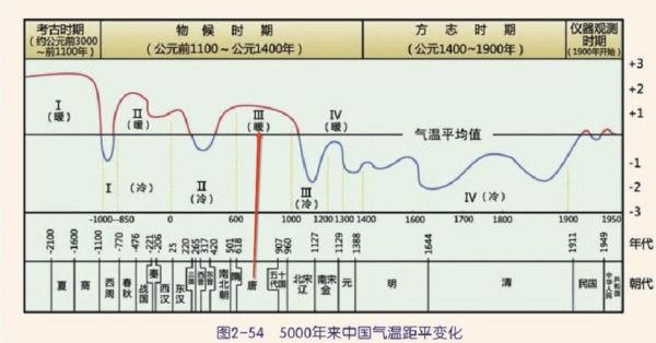 历史中气候变迁（中国历史气候变化周期有多长）-第2张图片-八三百科
