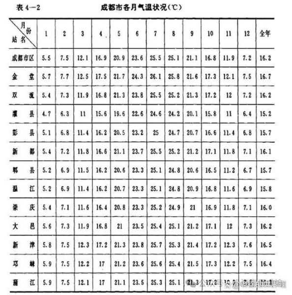 成都气候变迁历史简介(成都近百年气温降水变化全记录)-第1张图片-八三百科 成都气候变迁历史简介(成都近百年气温降水变化全记录)-第1张图片-八三百科