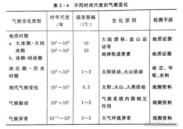 历史上气候变迁(气候变化周期一般是多少年)-第3张图片-八三百科 历史上气候变迁(气候变化周期一般是多少年)-第3张图片-八三百科