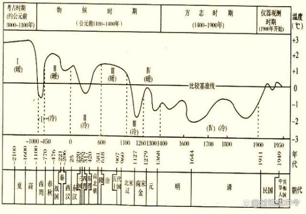 气候变迁影响历史(气候变迁如何改变古代王朝兴衰?)-第2张图片-八三百科 气候变迁影响历史(气候变迁如何改变古代王朝兴衰?)-第2张图片-八三百科
