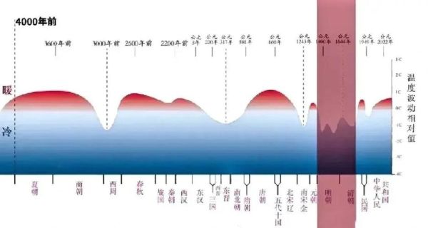 唐宋气候变迁历史进程（唐宋时期气候变化对农业的影响）-第1张图片-八三百科