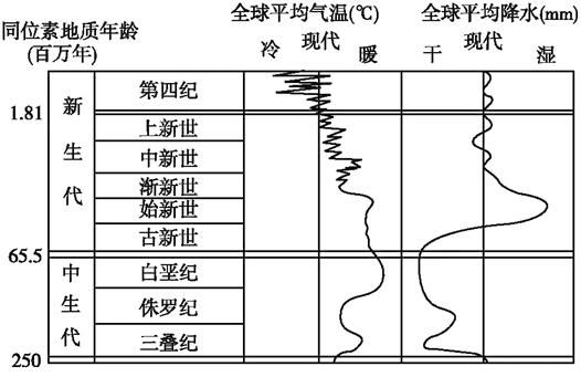 历史地理气候变迁图表（中国历史气候变化图表怎么看）-第1张图片-八三百科