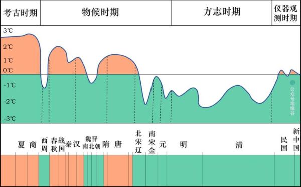 历史上中国北方的气候变迁（历史上中国北方气候变暖变冷的周期有多长）-第1张图片-八三百科