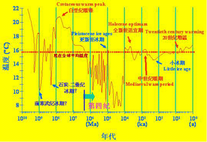 历史地理气候变迁图（中国历代气温变化曲线图在哪看）-第3张图片-八三百科
