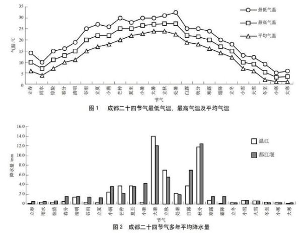 成都气候变迁历史简介图(成都历年气温变化趋势一览)-第1张图片-八三百科 成都气候变迁历史简介图(成都历年气温变化趋势一览)-第1张图片-八三百科