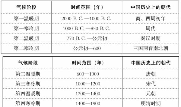 气候变迁有哪些历史典故（气候变迁有哪些历史典故：古代冷暖记录的启示）-第3张图片-八三百科