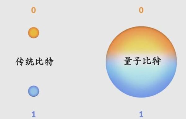 北极光量子计算机关键技术（北极光量子比特是如何编码信息的）-第2张图片-八三百科