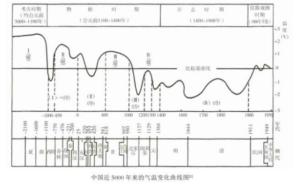 历史气候变迁图表（中国过去五千年气温变化曲线图）-第3张图片-八三百科