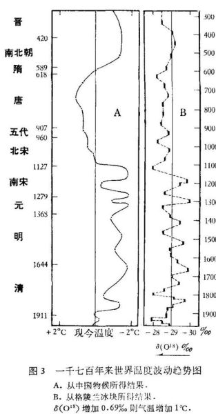 北宋的气候变迁历史（北宋气候变迁历史的真实面貌）-第1张图片-八三百科
